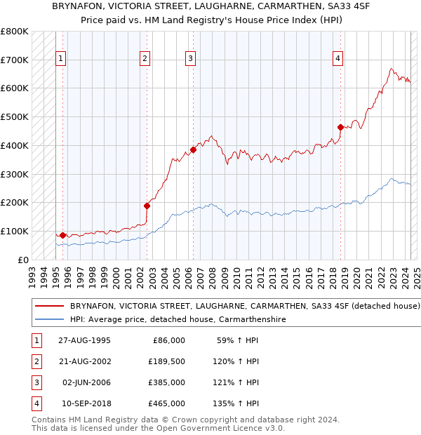 BRYNAFON, VICTORIA STREET, LAUGHARNE, CARMARTHEN, SA33 4SF: Price paid vs HM Land Registry's House Price Index