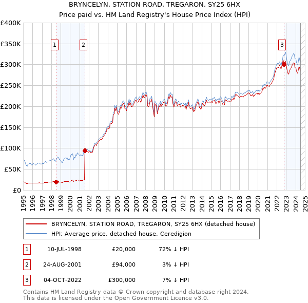 BRYNCELYN, STATION ROAD, TREGARON, SY25 6HX: Price paid vs HM Land Registry's House Price Index