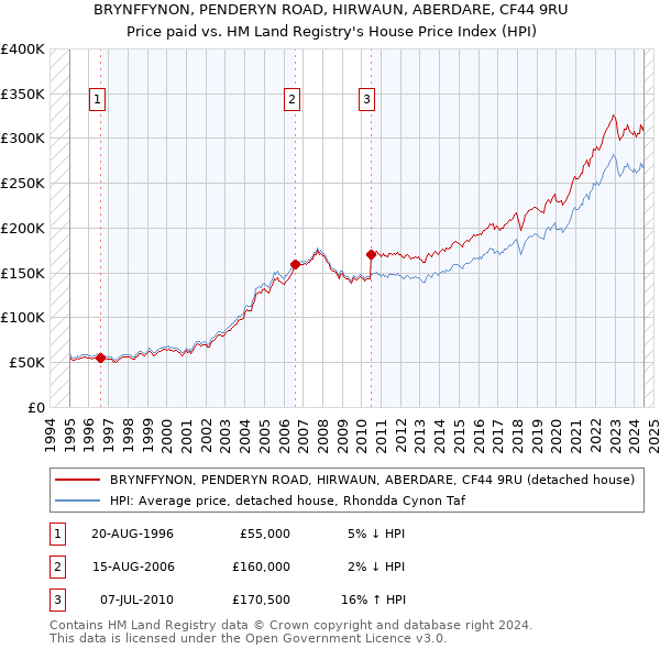 BRYNFFYNON, PENDERYN ROAD, HIRWAUN, ABERDARE, CF44 9RU: Price paid vs HM Land Registry's House Price Index