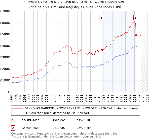 BRYNGLAS GARDENS, YEWBERRY LANE, NEWPORT, NP20 6WL: Price paid vs HM Land Registry's House Price Index