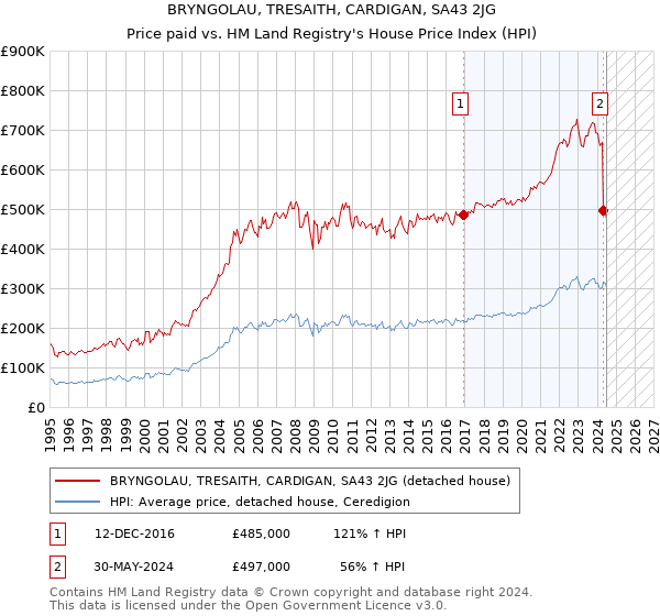 BRYNGOLAU, TRESAITH, CARDIGAN, SA43 2JG: Price paid vs HM Land Registry's House Price Index