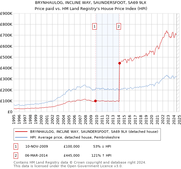 BRYNHAULOG, INCLINE WAY, SAUNDERSFOOT, SA69 9LX: Price paid vs HM Land Registry's House Price Index