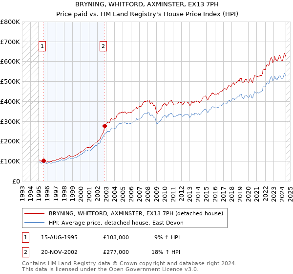 BRYNING, WHITFORD, AXMINSTER, EX13 7PH: Price paid vs HM Land Registry's House Price Index