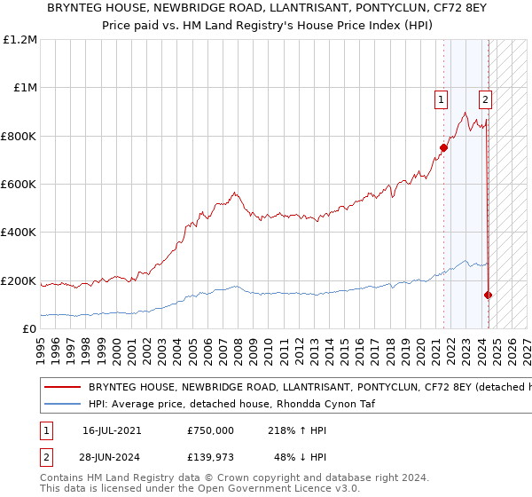 BRYNTEG HOUSE, NEWBRIDGE ROAD, LLANTRISANT, PONTYCLUN, CF72 8EY: Price paid vs HM Land Registry's House Price Index