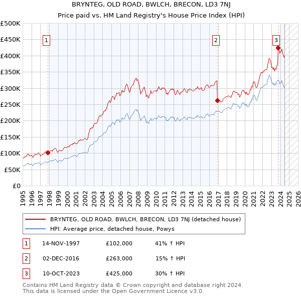 BRYNTEG, OLD ROAD, BWLCH, BRECON, LD3 7NJ: Price paid vs HM Land Registry's House Price Index