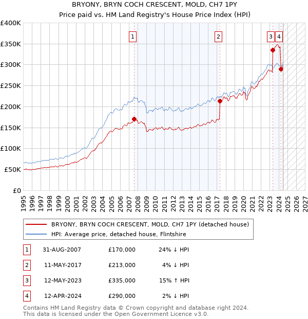 BRYONY, BRYN COCH CRESCENT, MOLD, CH7 1PY: Price paid vs HM Land Registry's House Price Index