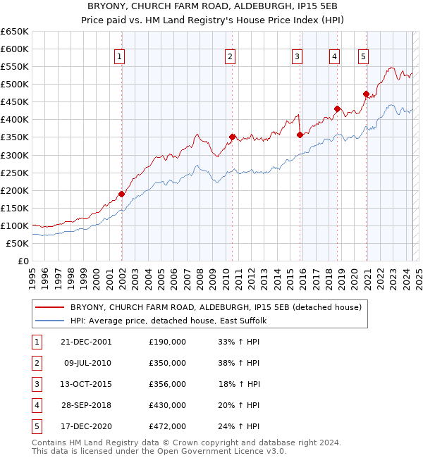 BRYONY, CHURCH FARM ROAD, ALDEBURGH, IP15 5EB: Price paid vs HM Land Registry's House Price Index