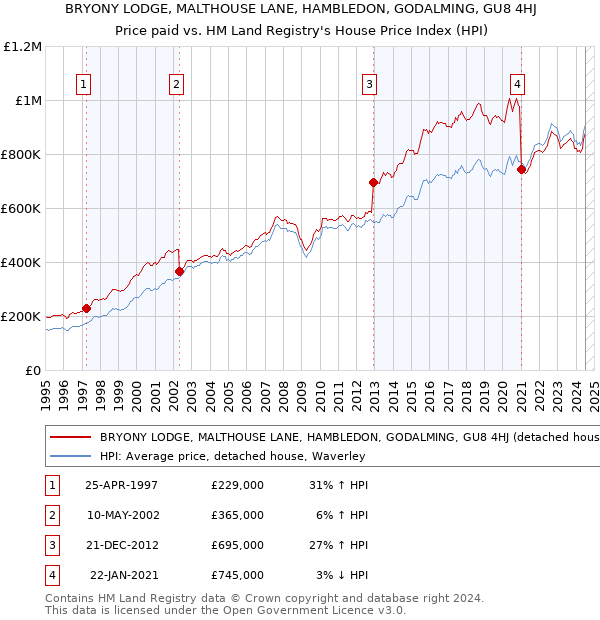 BRYONY LODGE, MALTHOUSE LANE, HAMBLEDON, GODALMING, GU8 4HJ: Price paid vs HM Land Registry's House Price Index