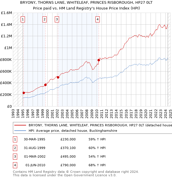 BRYONY, THORNS LANE, WHITELEAF, PRINCES RISBOROUGH, HP27 0LT: Price paid vs HM Land Registry's House Price Index