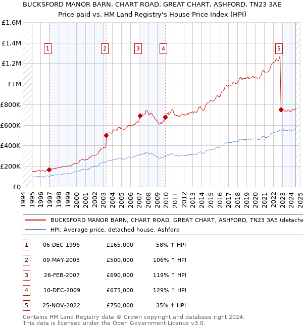 BUCKSFORD MANOR BARN, CHART ROAD, GREAT CHART, ASHFORD, TN23 3AE: Price paid vs HM Land Registry's House Price Index