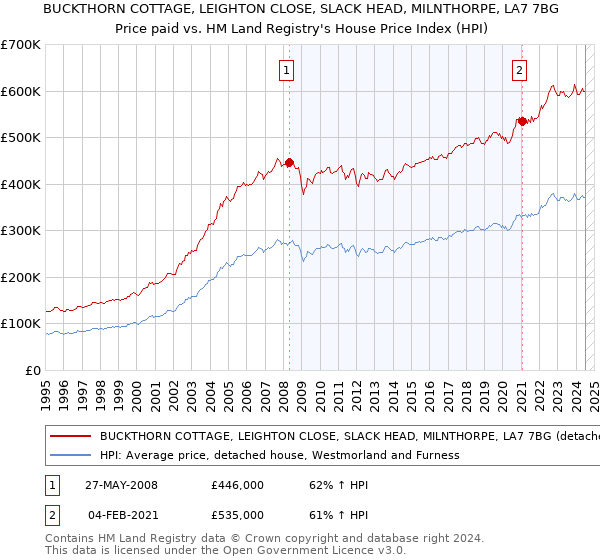 BUCKTHORN COTTAGE, LEIGHTON CLOSE, SLACK HEAD, MILNTHORPE, LA7 7BG: Price paid vs HM Land Registry's House Price Index