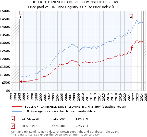 BUDLEIGH, DANESFIELD DRIVE, LEOMINSTER, HR6 8HW: Price paid vs HM Land Registry's House Price Index