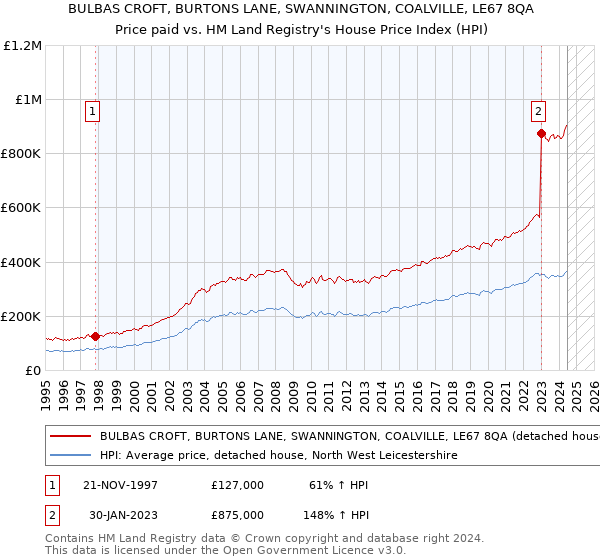 BULBAS CROFT, BURTONS LANE, SWANNINGTON, COALVILLE, LE67 8QA: Price paid vs HM Land Registry's House Price Index