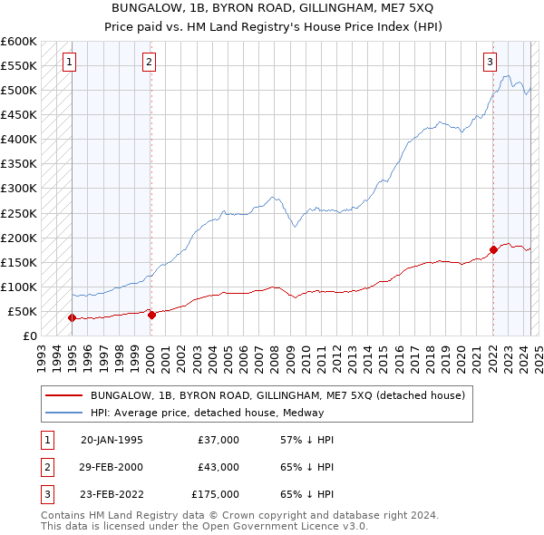 BUNGALOW, 1B, BYRON ROAD, GILLINGHAM, ME7 5XQ: Price paid vs HM Land Registry's House Price Index