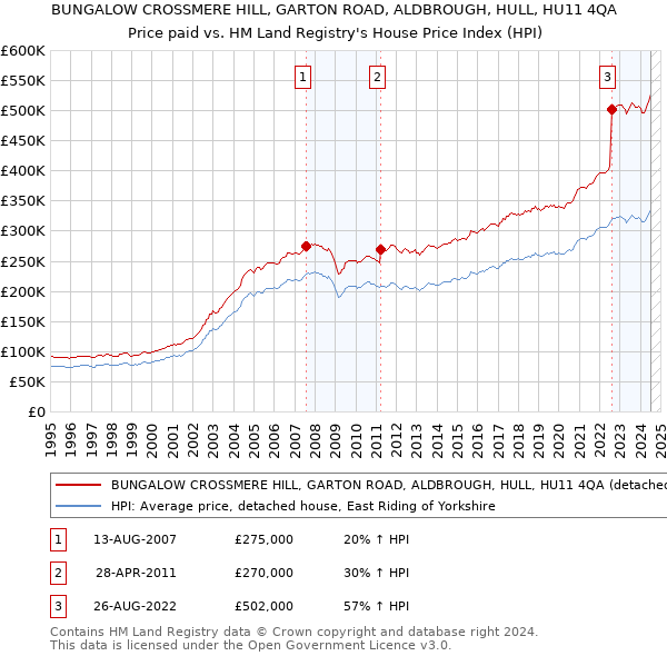 BUNGALOW CROSSMERE HILL, GARTON ROAD, ALDBROUGH, HULL, HU11 4QA: Price paid vs HM Land Registry's House Price Index