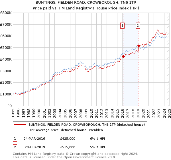 BUNTINGS, FIELDEN ROAD, CROWBOROUGH, TN6 1TP: Price paid vs HM Land Registry's House Price Index