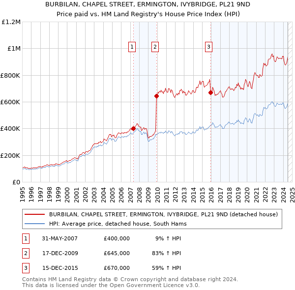 BURBILAN, CHAPEL STREET, ERMINGTON, IVYBRIDGE, PL21 9ND: Price paid vs HM Land Registry's House Price Index