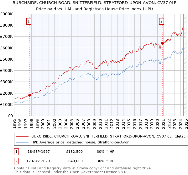 BURCHSIDE, CHURCH ROAD, SNITTERFIELD, STRATFORD-UPON-AVON, CV37 0LF: Price paid vs HM Land Registry's House Price Index