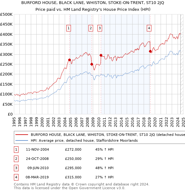 BURFORD HOUSE, BLACK LANE, WHISTON, STOKE-ON-TRENT, ST10 2JQ: Price paid vs HM Land Registry's House Price Index