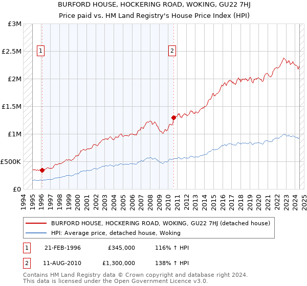 BURFORD HOUSE, HOCKERING ROAD, WOKING, GU22 7HJ: Price paid vs HM Land Registry's House Price Index