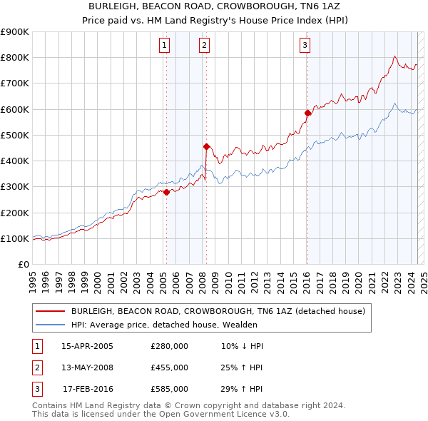 BURLEIGH, BEACON ROAD, CROWBOROUGH, TN6 1AZ: Price paid vs HM Land Registry's House Price Index