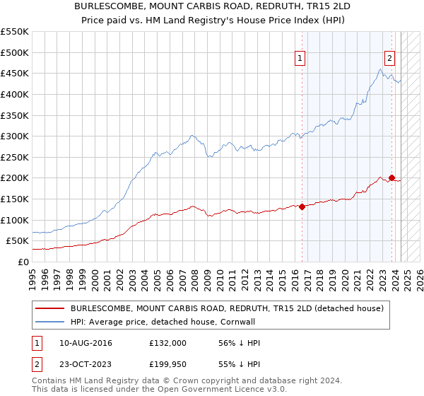 BURLESCOMBE, MOUNT CARBIS ROAD, REDRUTH, TR15 2LD: Price paid vs HM Land Registry's House Price Index