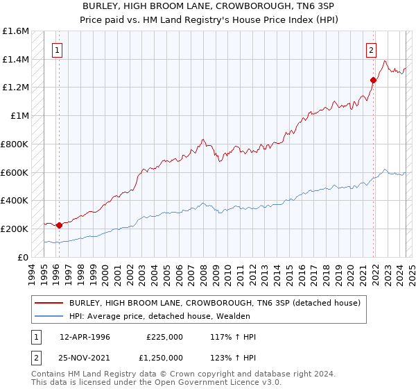 BURLEY, HIGH BROOM LANE, CROWBOROUGH, TN6 3SP: Price paid vs HM Land Registry's House Price Index