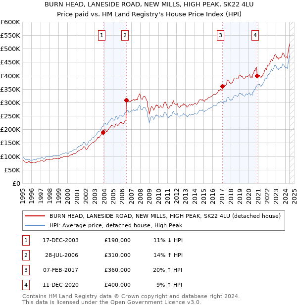 BURN HEAD, LANESIDE ROAD, NEW MILLS, HIGH PEAK, SK22 4LU: Price paid vs HM Land Registry's House Price Index