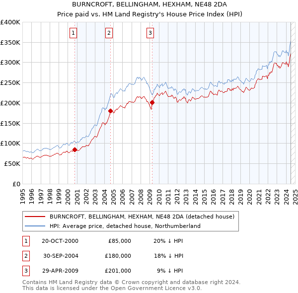 BURNCROFT, BELLINGHAM, HEXHAM, NE48 2DA: Price paid vs HM Land Registry's House Price Index