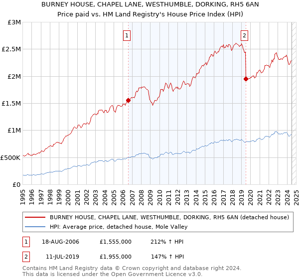 BURNEY HOUSE, CHAPEL LANE, WESTHUMBLE, DORKING, RH5 6AN: Price paid vs HM Land Registry's House Price Index