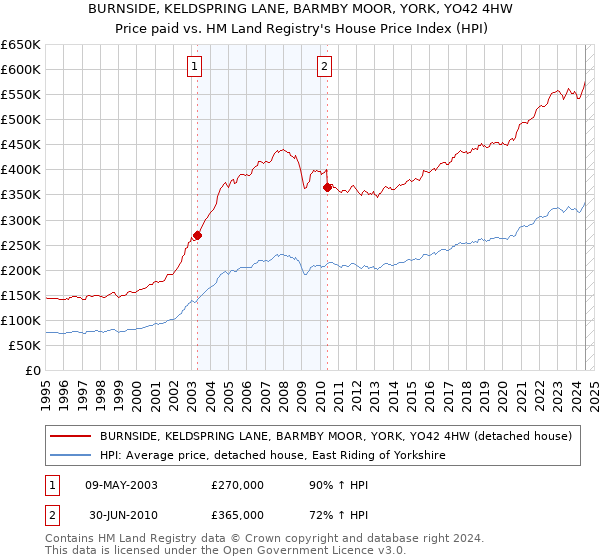 BURNSIDE, KELDSPRING LANE, BARMBY MOOR, YORK, YO42 4HW: Price paid vs HM Land Registry's House Price Index