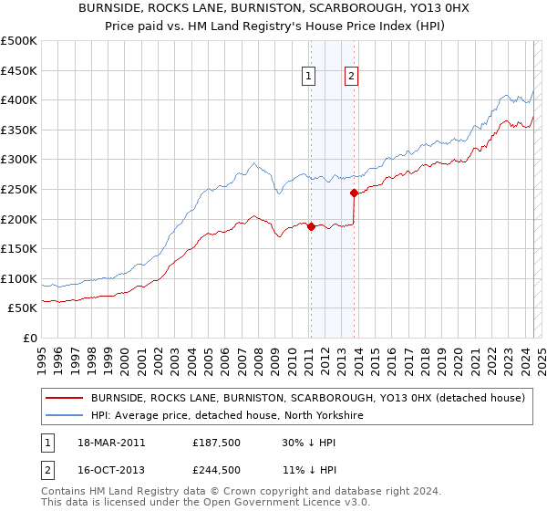 BURNSIDE, ROCKS LANE, BURNISTON, SCARBOROUGH, YO13 0HX: Price paid vs HM Land Registry's House Price Index