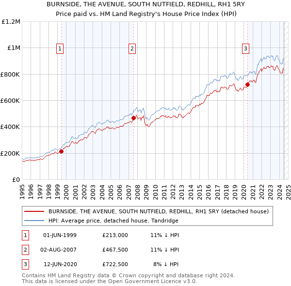 BURNSIDE, THE AVENUE, SOUTH NUTFIELD, REDHILL, RH1 5RY: Price paid vs HM Land Registry's House Price Index