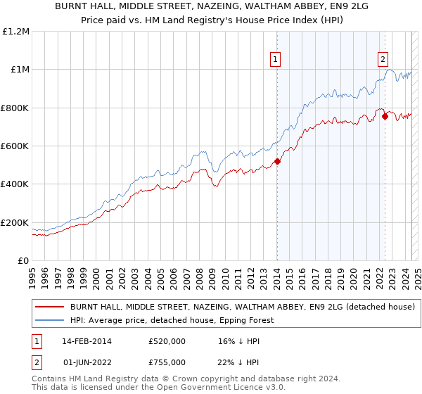 BURNT HALL, MIDDLE STREET, NAZEING, WALTHAM ABBEY, EN9 2LG: Price paid vs HM Land Registry's House Price Index