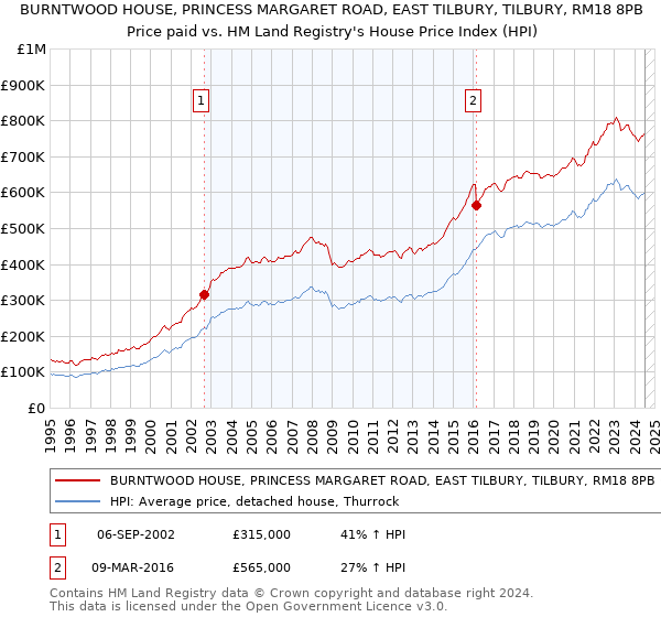 BURNTWOOD HOUSE, PRINCESS MARGARET ROAD, EAST TILBURY, TILBURY, RM18 8PB: Price paid vs HM Land Registry's House Price Index