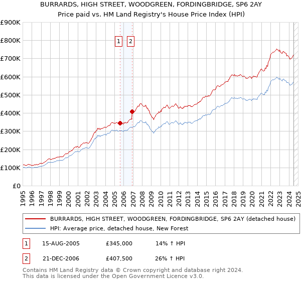 BURRARDS, HIGH STREET, WOODGREEN, FORDINGBRIDGE, SP6 2AY: Price paid vs HM Land Registry's House Price Index