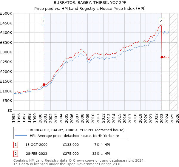 BURRATOR, BAGBY, THIRSK, YO7 2PF: Price paid vs HM Land Registry's House Price Index