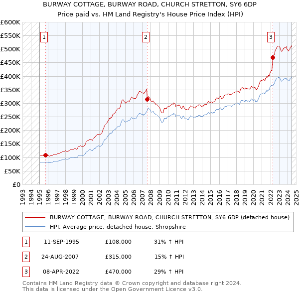 BURWAY COTTAGE, BURWAY ROAD, CHURCH STRETTON, SY6 6DP: Price paid vs HM Land Registry's House Price Index