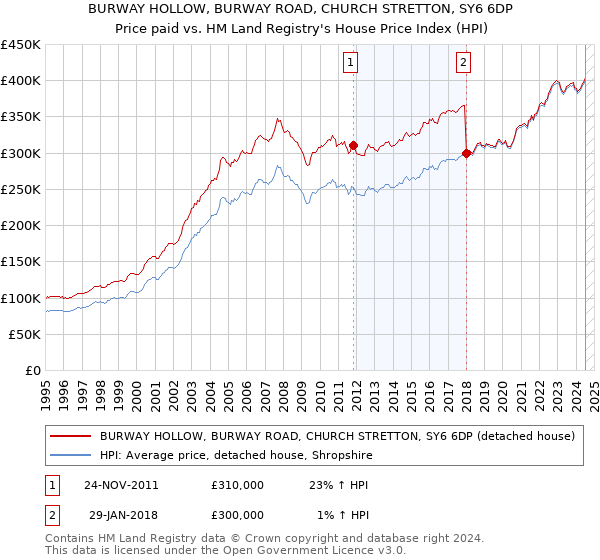 BURWAY HOLLOW, BURWAY ROAD, CHURCH STRETTON, SY6 6DP: Price paid vs HM Land Registry's House Price Index