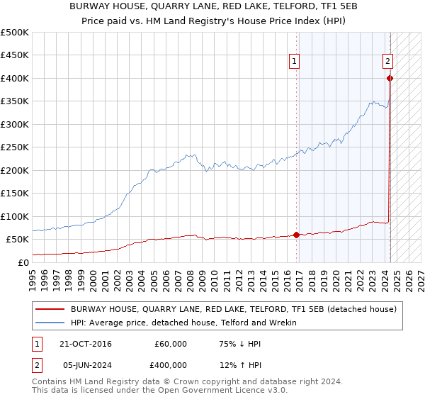 BURWAY HOUSE, QUARRY LANE, RED LAKE, TELFORD, TF1 5EB: Price paid vs HM Land Registry's House Price Index