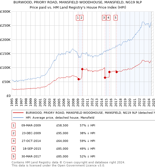 BURWOOD, PRIORY ROAD, MANSFIELD WOODHOUSE, MANSFIELD, NG19 9LP: Price paid vs HM Land Registry's House Price Index