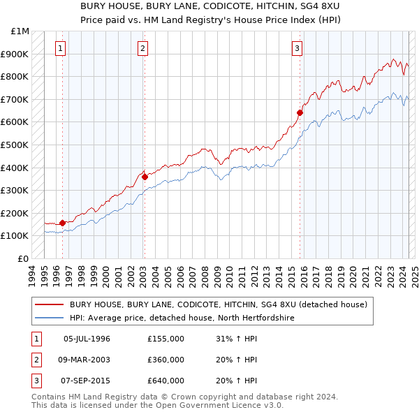 BURY HOUSE, BURY LANE, CODICOTE, HITCHIN, SG4 8XU: Price paid vs HM Land Registry's House Price Index