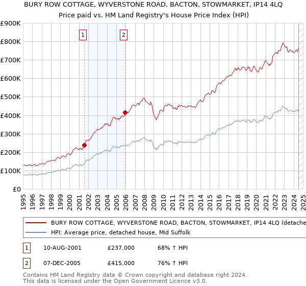 BURY ROW COTTAGE, WYVERSTONE ROAD, BACTON, STOWMARKET, IP14 4LQ: Price paid vs HM Land Registry's House Price Index