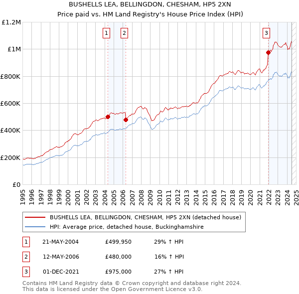 BUSHELLS LEA, BELLINGDON, CHESHAM, HP5 2XN: Price paid vs HM Land Registry's House Price Index