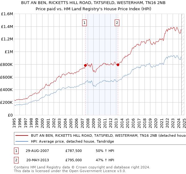 BUT AN BEN, RICKETTS HILL ROAD, TATSFIELD, WESTERHAM, TN16 2NB: Price paid vs HM Land Registry's House Price Index