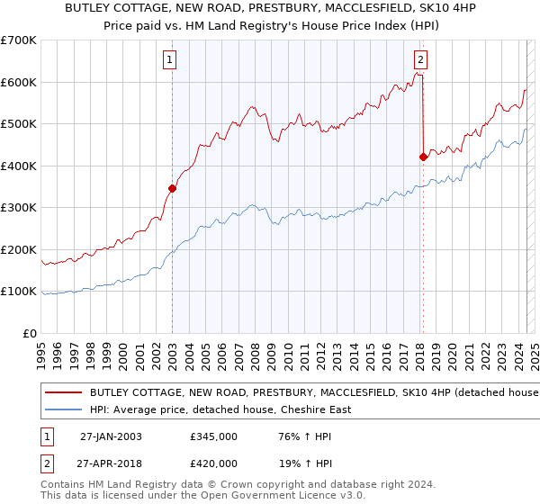 BUTLEY COTTAGE, NEW ROAD, PRESTBURY, MACCLESFIELD, SK10 4HP: Price paid vs HM Land Registry's House Price Index