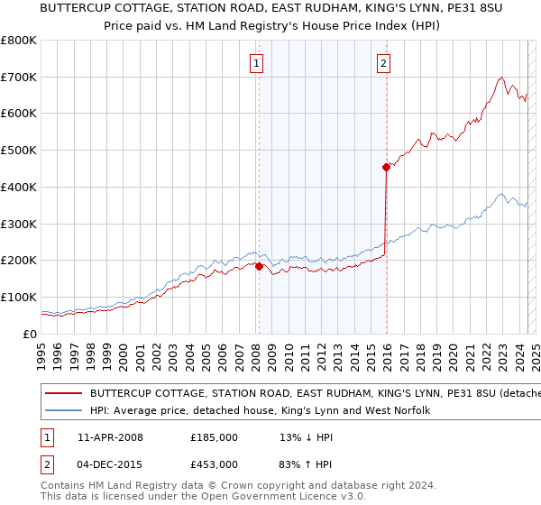 BUTTERCUP COTTAGE, STATION ROAD, EAST RUDHAM, KING'S LYNN, PE31 8SU: Price paid vs HM Land Registry's House Price Index