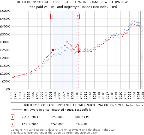 BUTTERCUP COTTAGE, UPPER STREET, WITNESHAM, IPSWICH, IP6 9EW: Price paid vs HM Land Registry's House Price Index