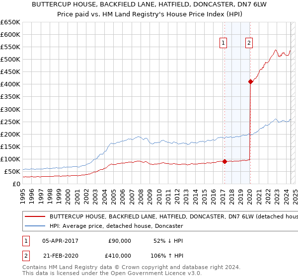 BUTTERCUP HOUSE, BACKFIELD LANE, HATFIELD, DONCASTER, DN7 6LW: Price paid vs HM Land Registry's House Price Index