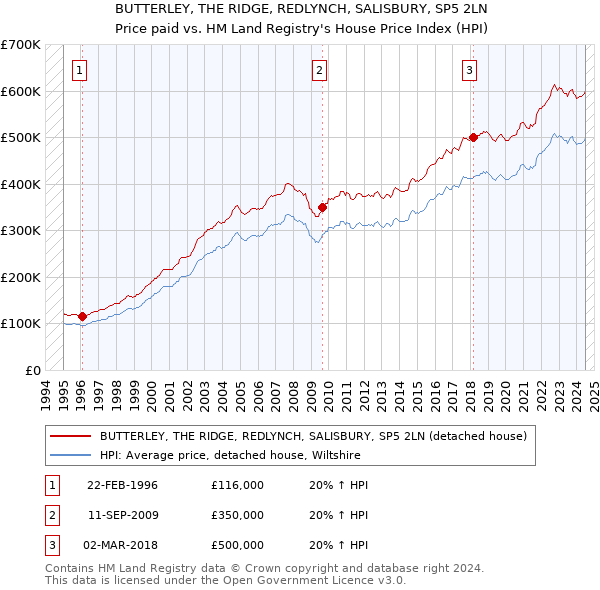 BUTTERLEY, THE RIDGE, REDLYNCH, SALISBURY, SP5 2LN: Price paid vs HM Land Registry's House Price Index